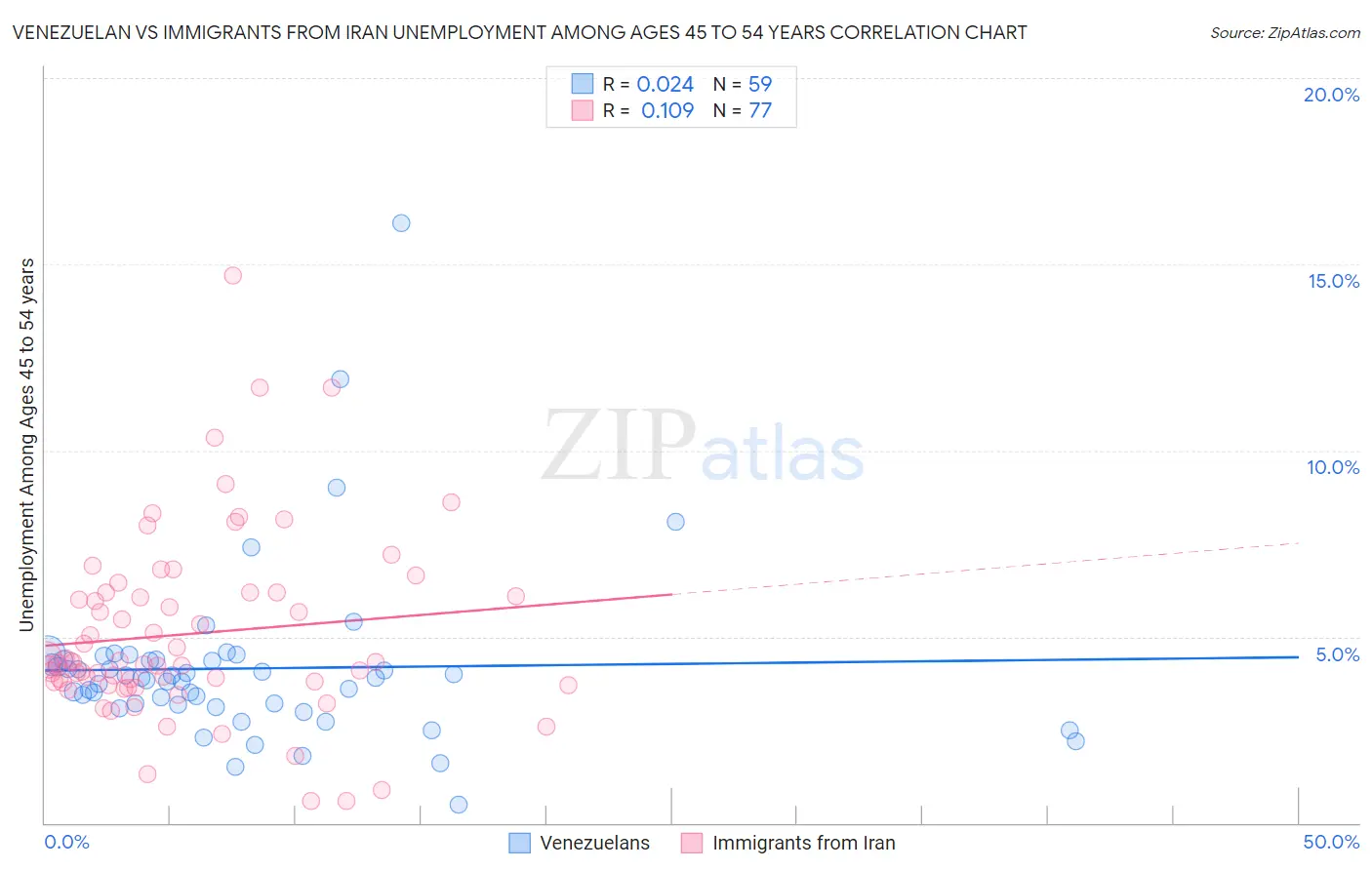 Venezuelan vs Immigrants from Iran Unemployment Among Ages 45 to 54 years