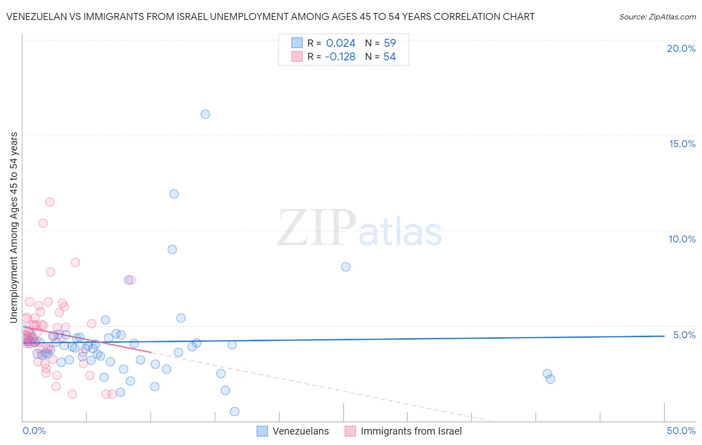 Venezuelan vs Immigrants from Israel Unemployment Among Ages 45 to 54 years