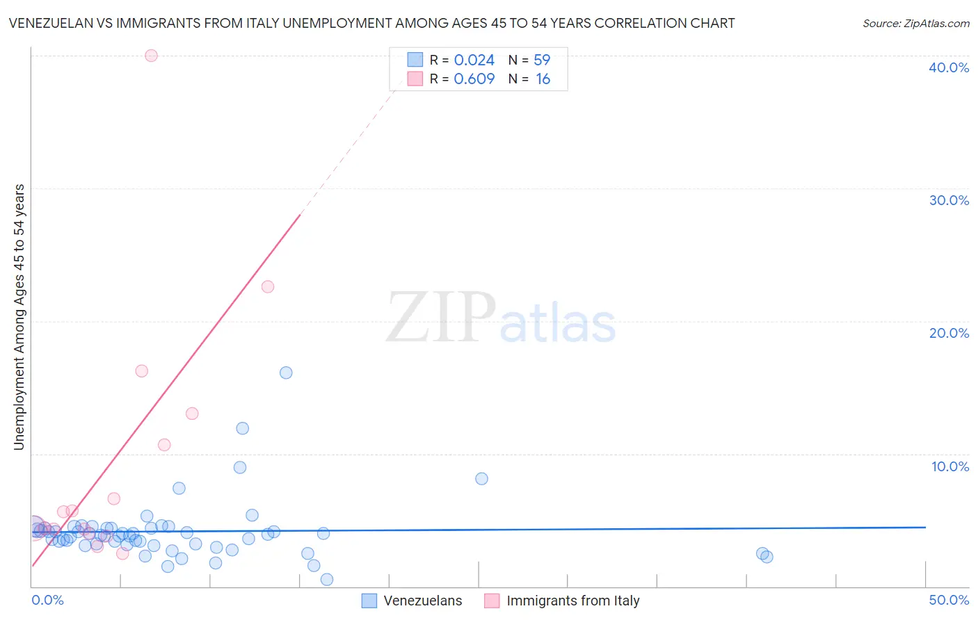 Venezuelan vs Immigrants from Italy Unemployment Among Ages 45 to 54 years
