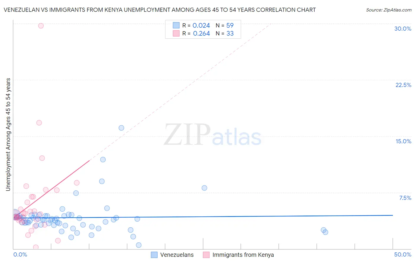 Venezuelan vs Immigrants from Kenya Unemployment Among Ages 45 to 54 years