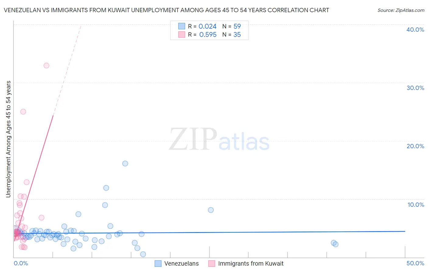 Venezuelan vs Immigrants from Kuwait Unemployment Among Ages 45 to 54 years