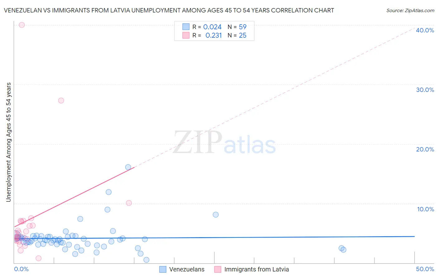 Venezuelan vs Immigrants from Latvia Unemployment Among Ages 45 to 54 years