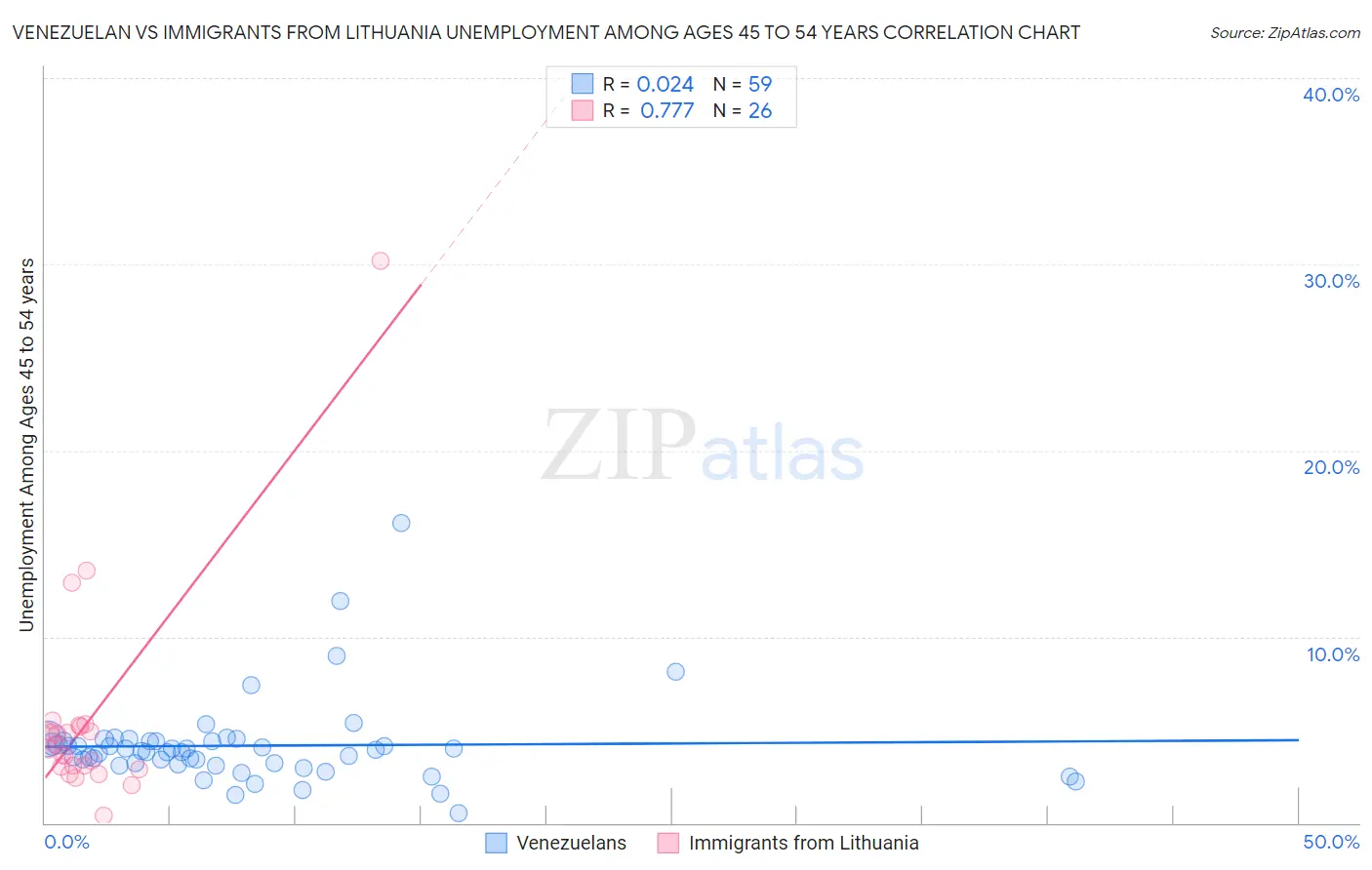 Venezuelan vs Immigrants from Lithuania Unemployment Among Ages 45 to 54 years