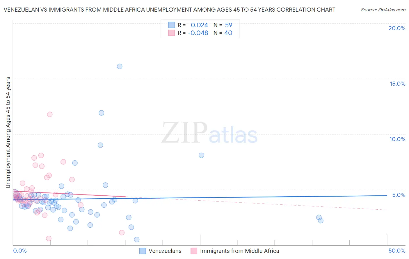 Venezuelan vs Immigrants from Middle Africa Unemployment Among Ages 45 to 54 years