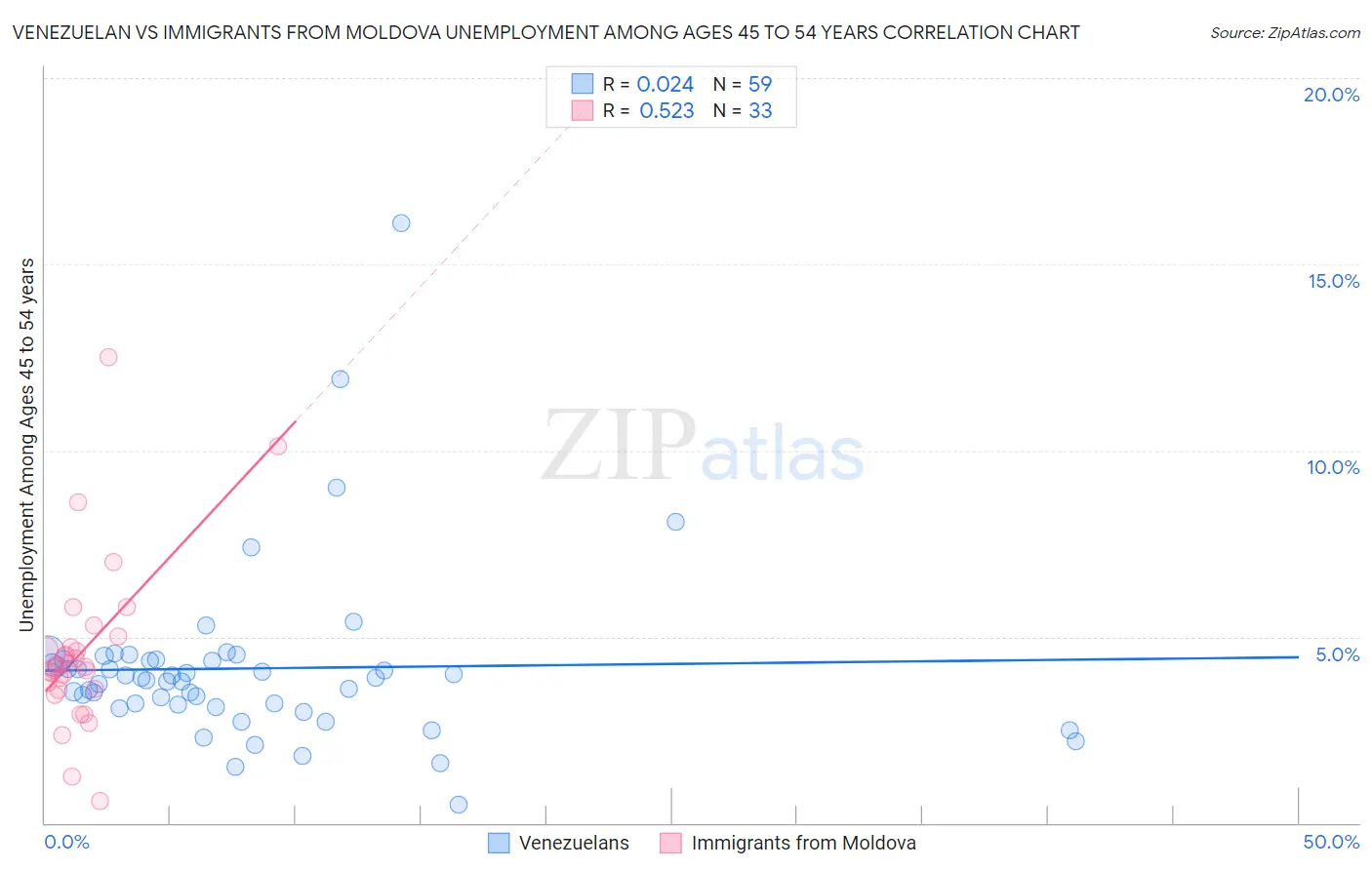 Venezuelan vs Immigrants from Moldova Unemployment Among Ages 45 to 54 years