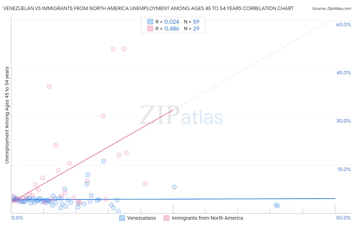 Venezuelan vs Immigrants from North America Unemployment Among Ages 45 to 54 years