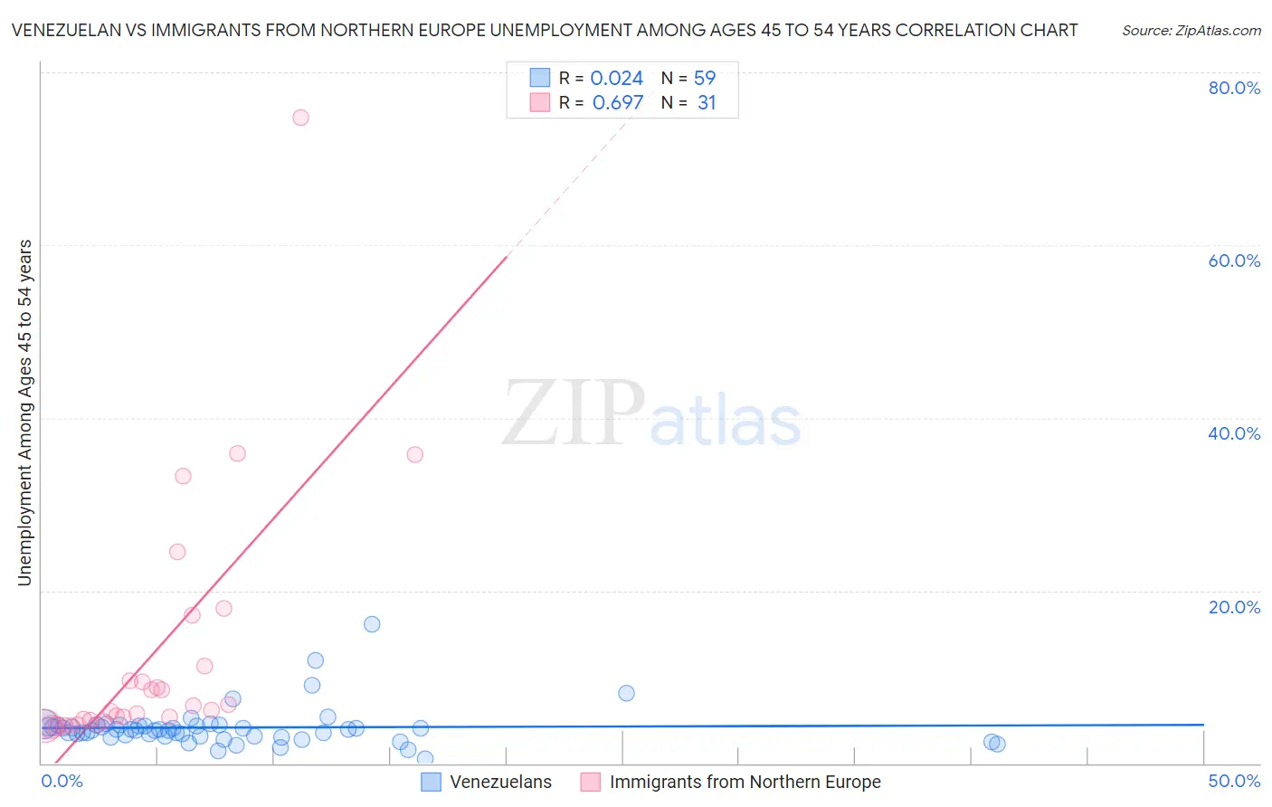 Venezuelan vs Immigrants from Northern Europe Unemployment Among Ages 45 to 54 years