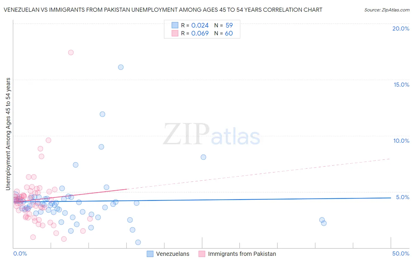 Venezuelan vs Immigrants from Pakistan Unemployment Among Ages 45 to 54 years