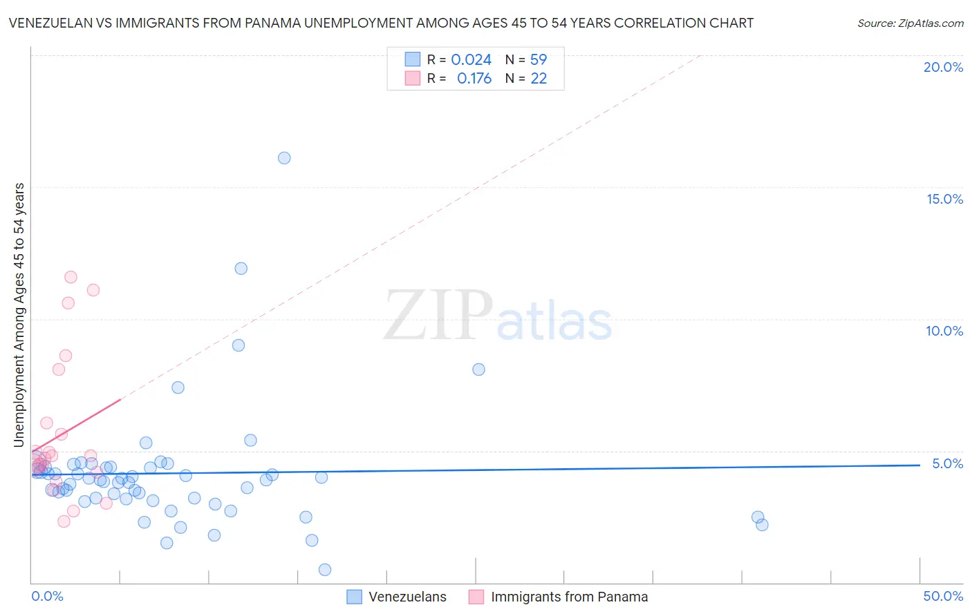 Venezuelan vs Immigrants from Panama Unemployment Among Ages 45 to 54 years