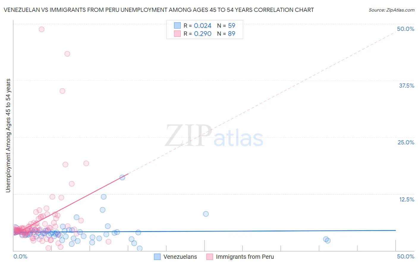 Venezuelan vs Immigrants from Peru Unemployment Among Ages 45 to 54 years