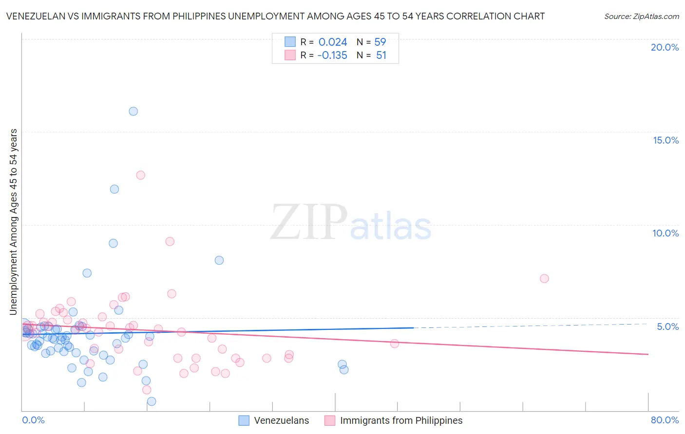 Venezuelan vs Immigrants from Philippines Unemployment Among Ages 45 to 54 years