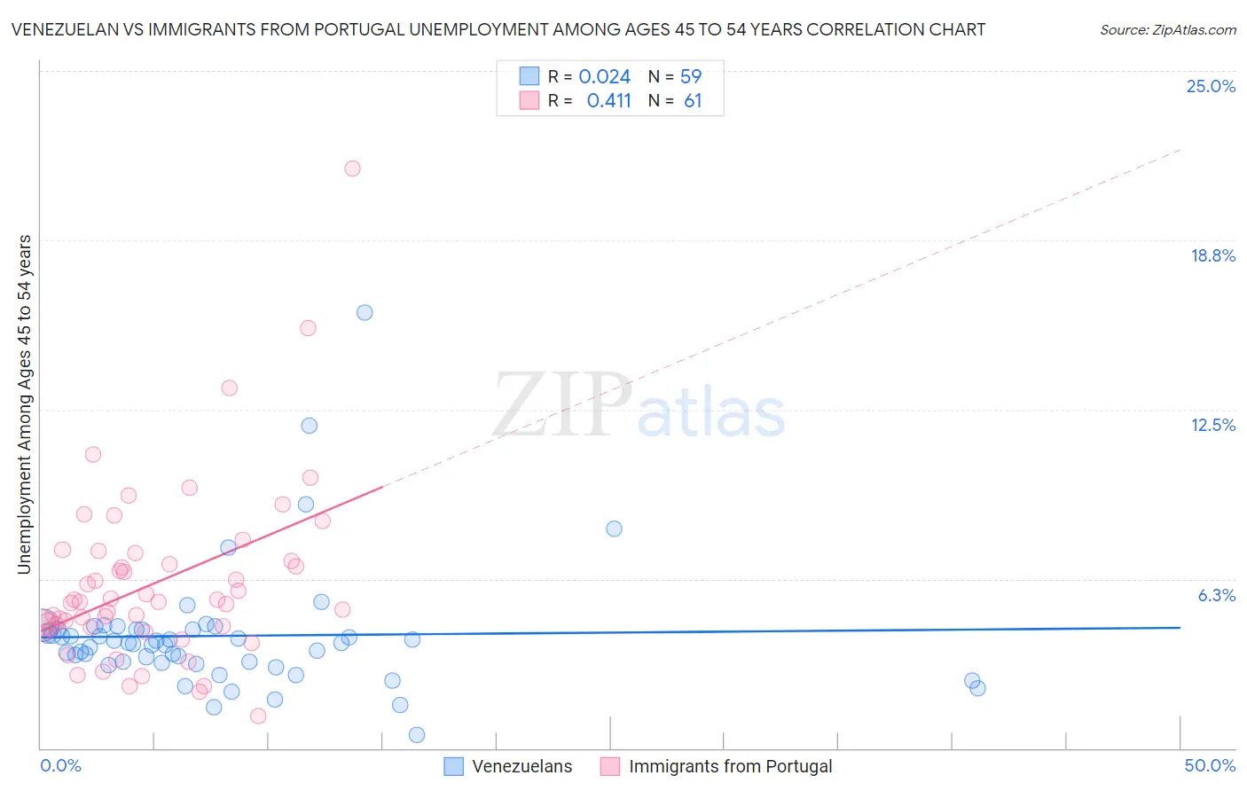 Venezuelan vs Immigrants from Portugal Unemployment Among Ages 45 to 54 years