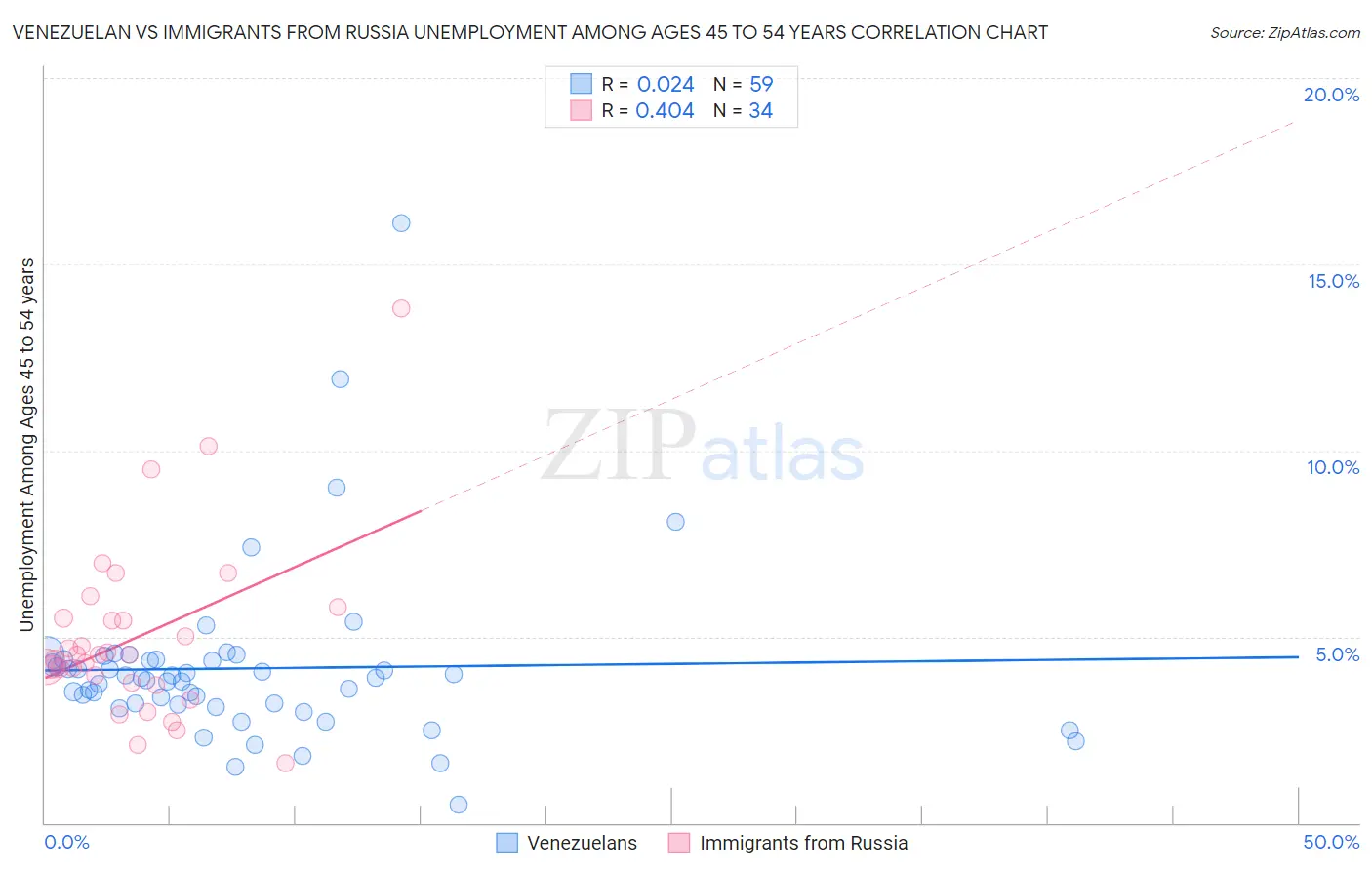 Venezuelan vs Immigrants from Russia Unemployment Among Ages 45 to 54 years
