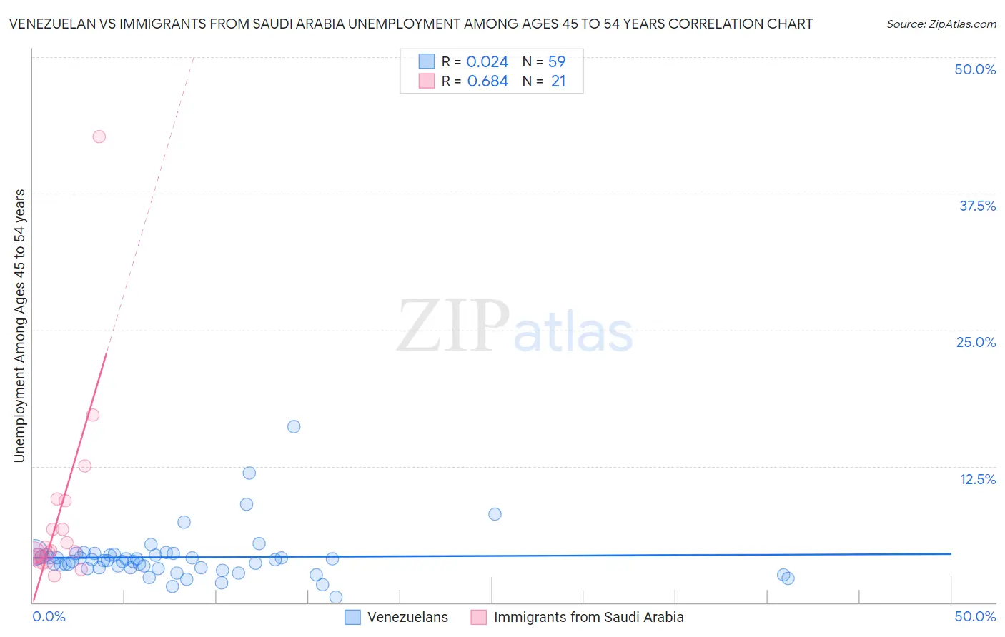 Venezuelan vs Immigrants from Saudi Arabia Unemployment Among Ages 45 to 54 years