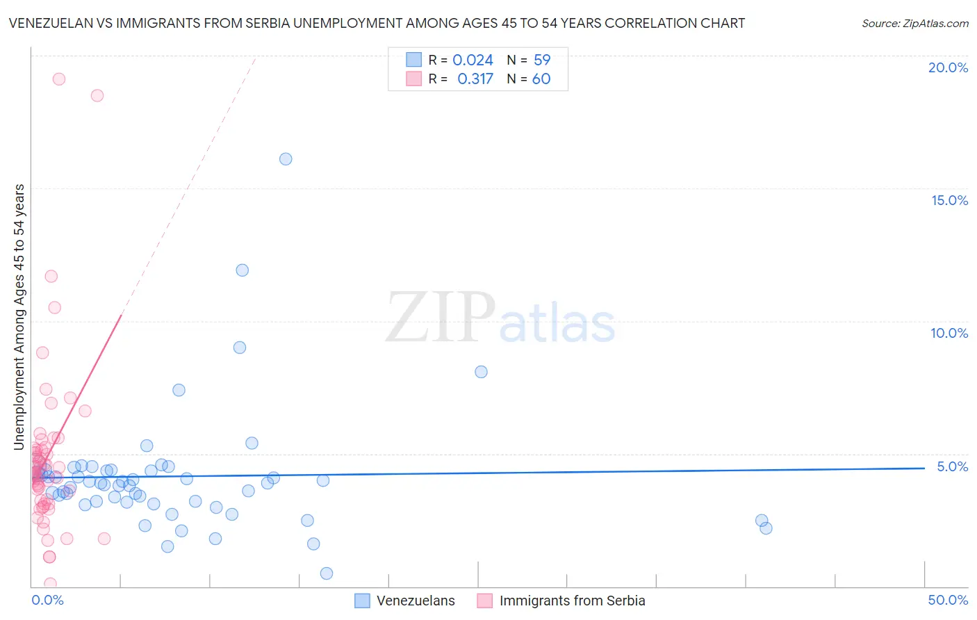 Venezuelan vs Immigrants from Serbia Unemployment Among Ages 45 to 54 years