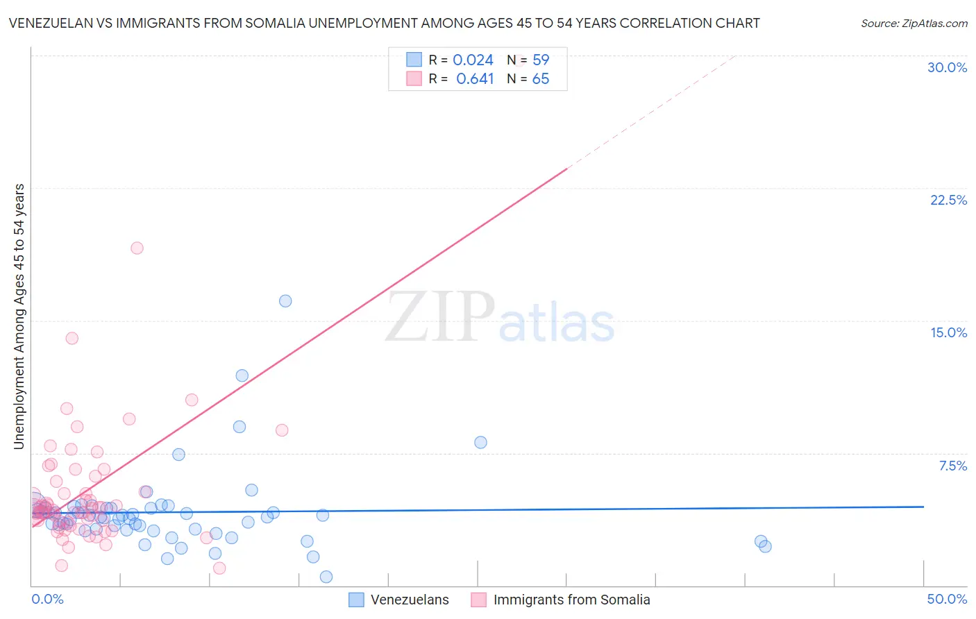 Venezuelan vs Immigrants from Somalia Unemployment Among Ages 45 to 54 years