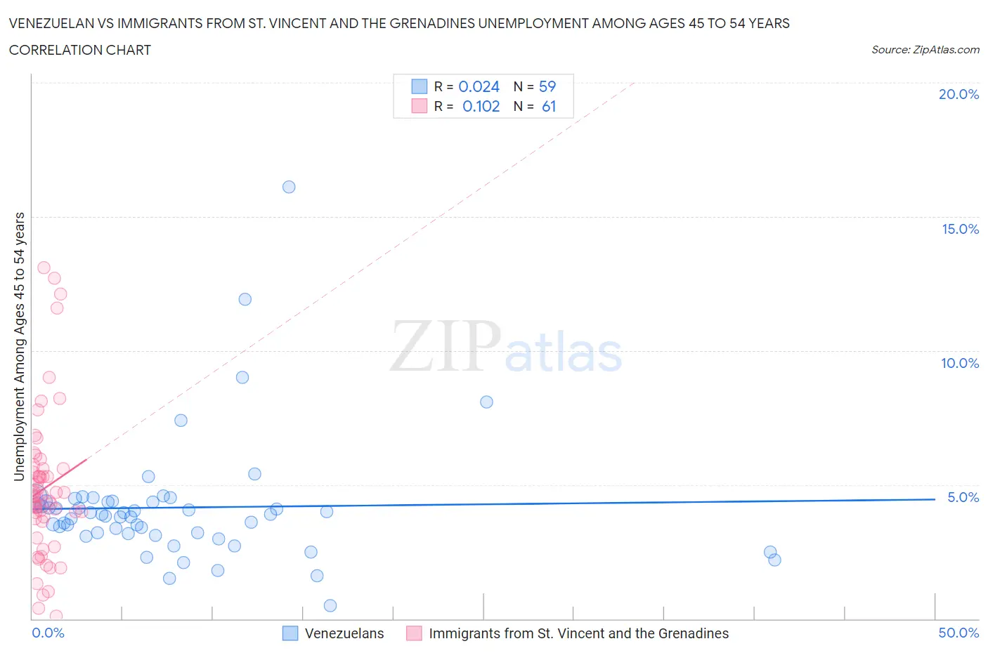 Venezuelan vs Immigrants from St. Vincent and the Grenadines Unemployment Among Ages 45 to 54 years