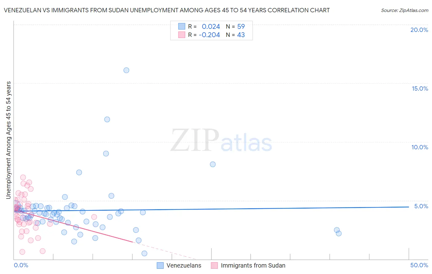 Venezuelan vs Immigrants from Sudan Unemployment Among Ages 45 to 54 years