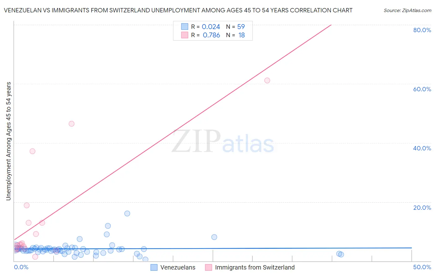 Venezuelan vs Immigrants from Switzerland Unemployment Among Ages 45 to 54 years