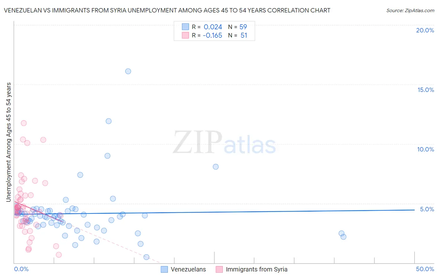 Venezuelan vs Immigrants from Syria Unemployment Among Ages 45 to 54 years