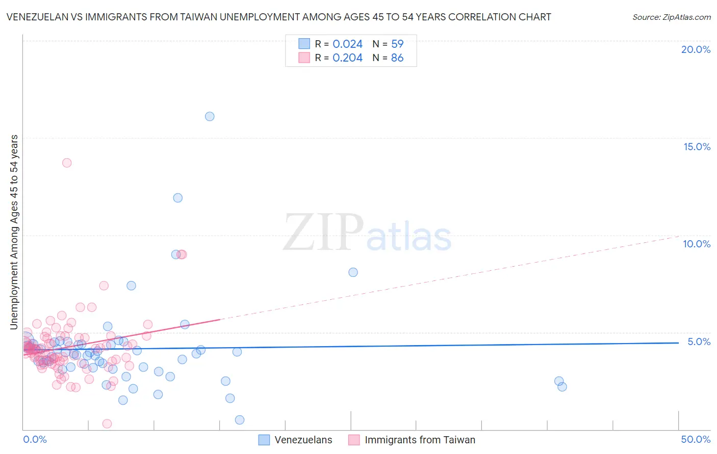 Venezuelan vs Immigrants from Taiwan Unemployment Among Ages 45 to 54 years