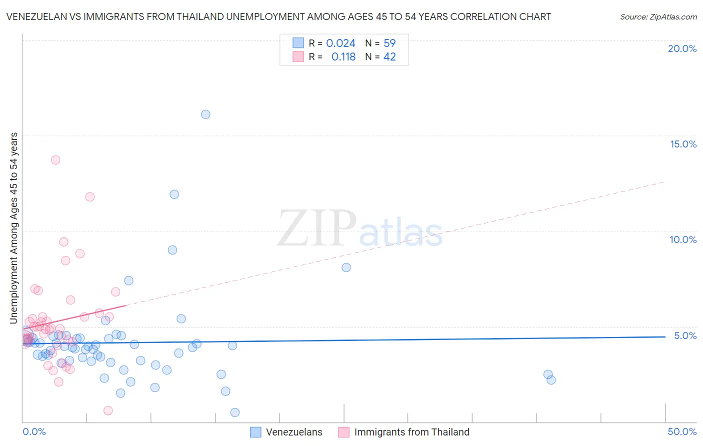 Venezuelan vs Immigrants from Thailand Unemployment Among Ages 45 to 54 years