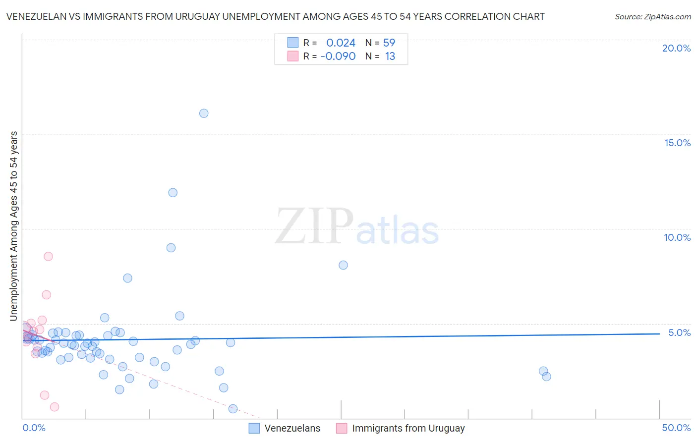 Venezuelan vs Immigrants from Uruguay Unemployment Among Ages 45 to 54 years