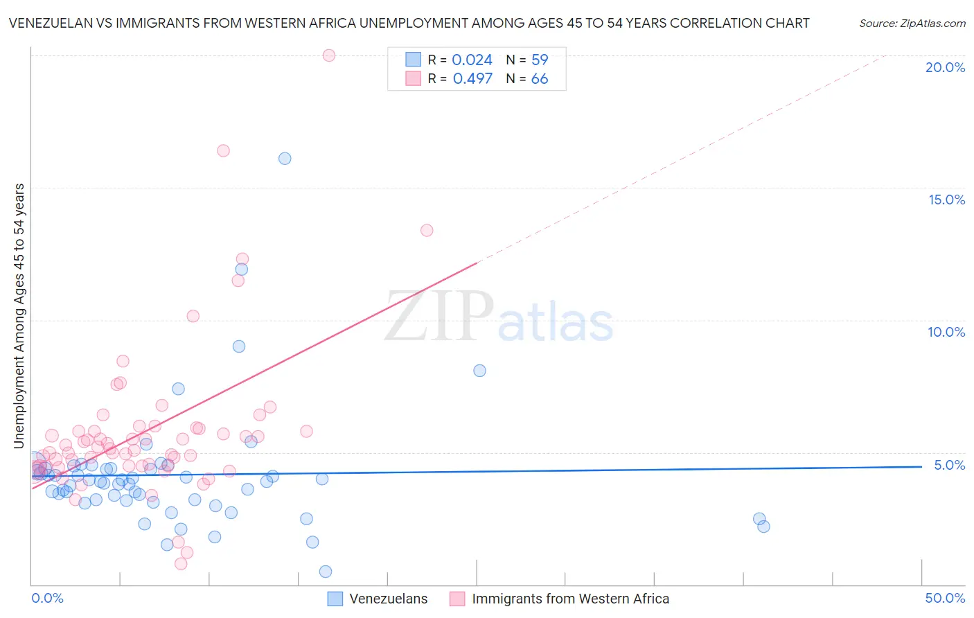 Venezuelan vs Immigrants from Western Africa Unemployment Among Ages 45 to 54 years