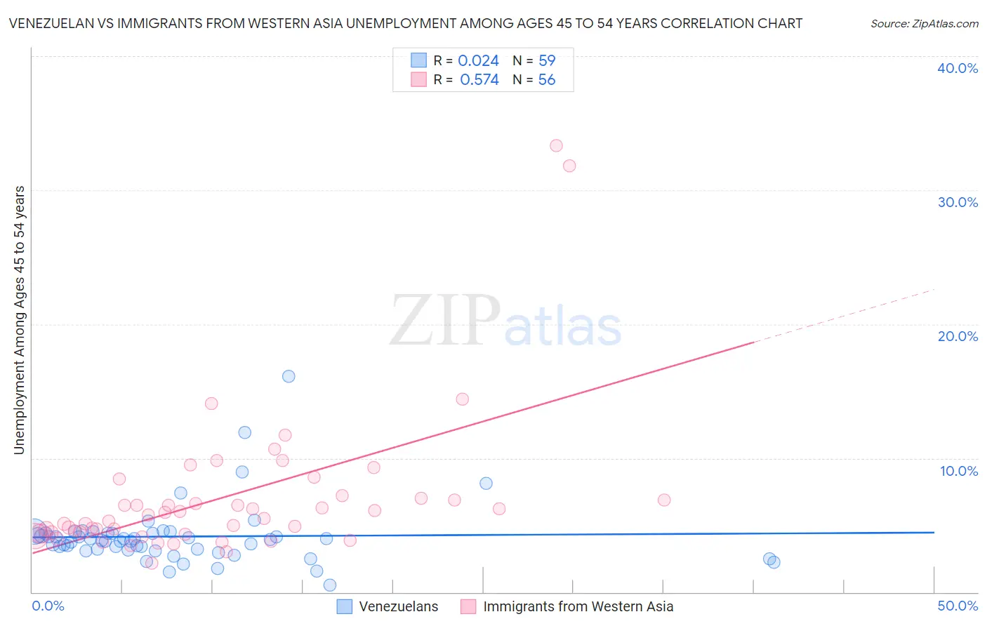 Venezuelan vs Immigrants from Western Asia Unemployment Among Ages 45 to 54 years