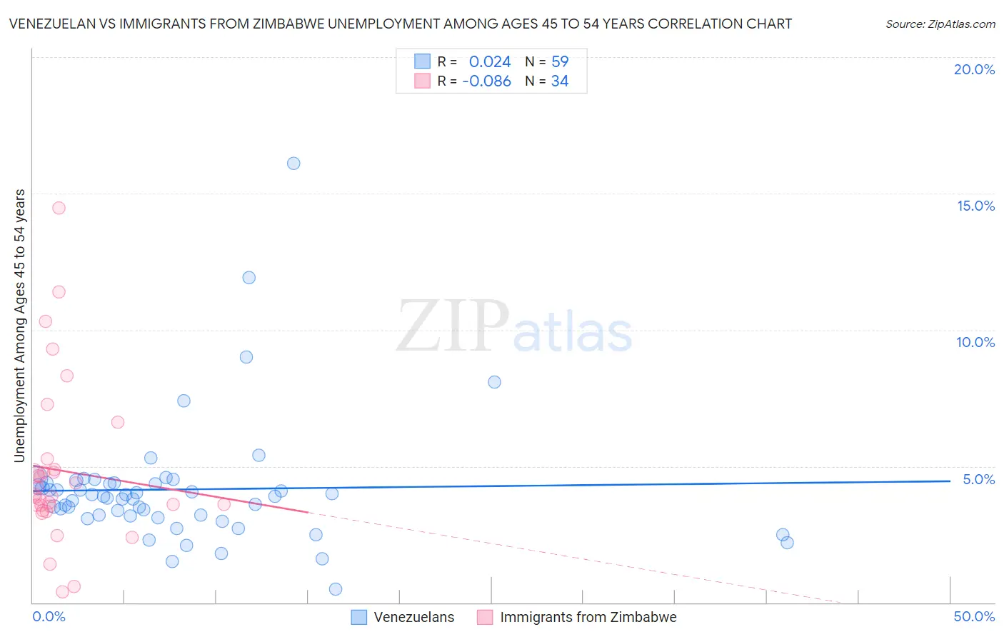 Venezuelan vs Immigrants from Zimbabwe Unemployment Among Ages 45 to 54 years