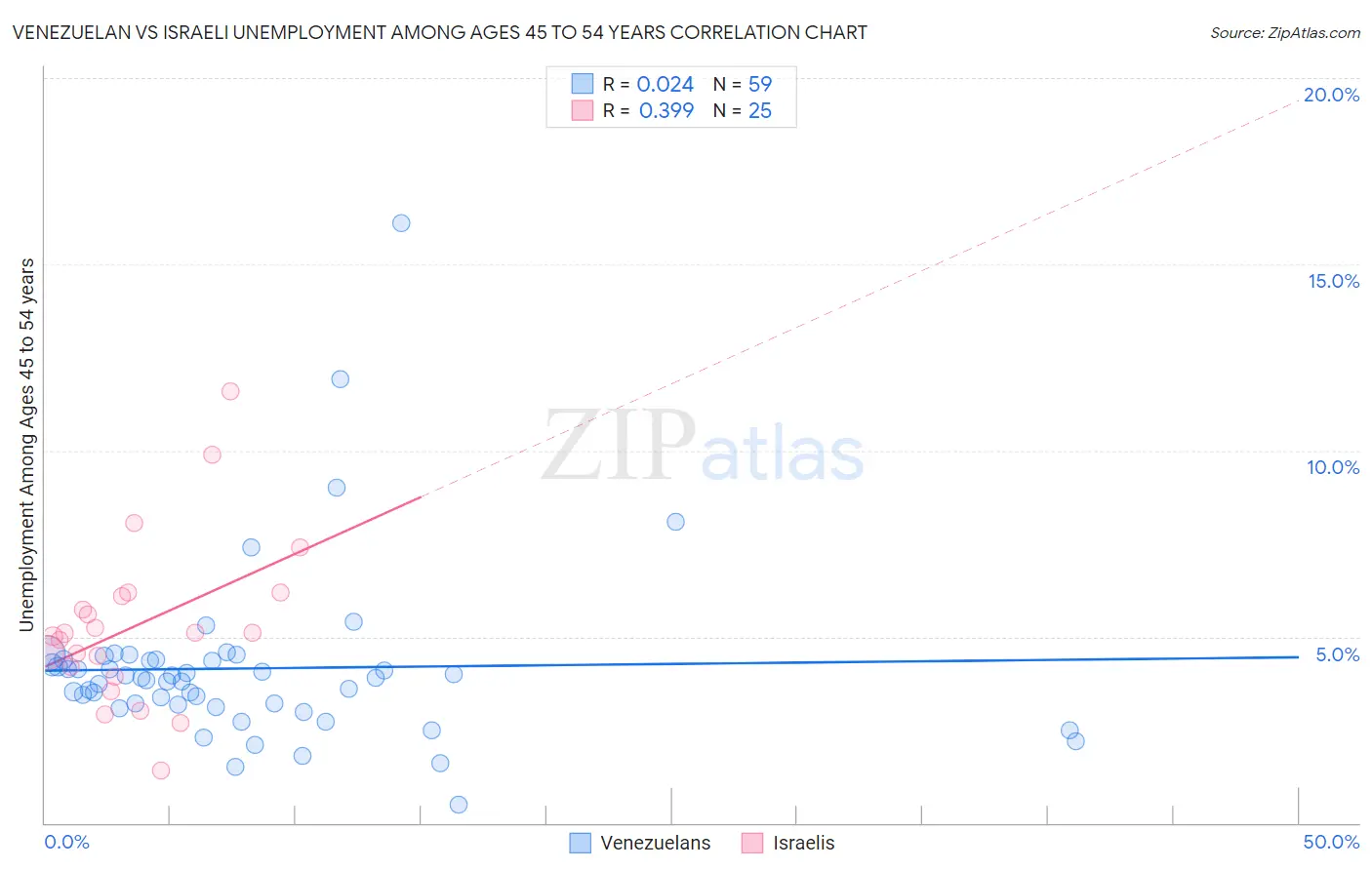 Venezuelan vs Israeli Unemployment Among Ages 45 to 54 years