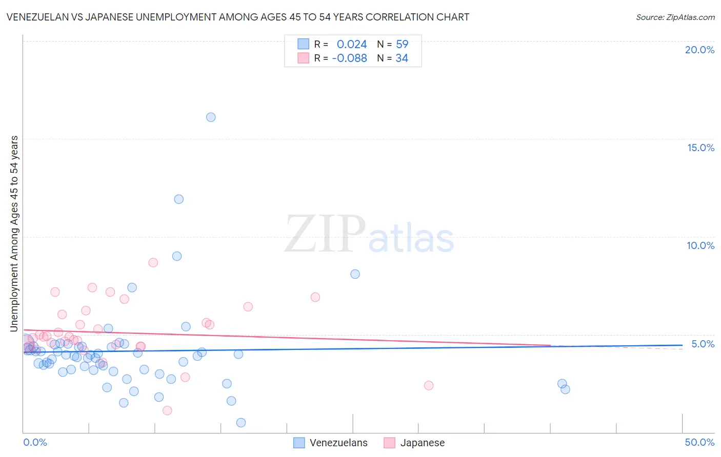 Venezuelan vs Japanese Unemployment Among Ages 45 to 54 years