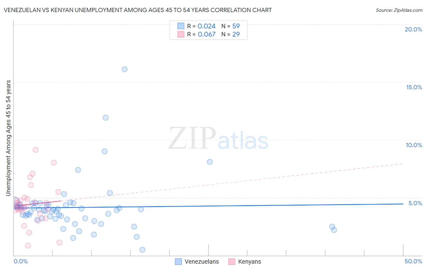 Venezuelan vs Kenyan Unemployment Among Ages 45 to 54 years