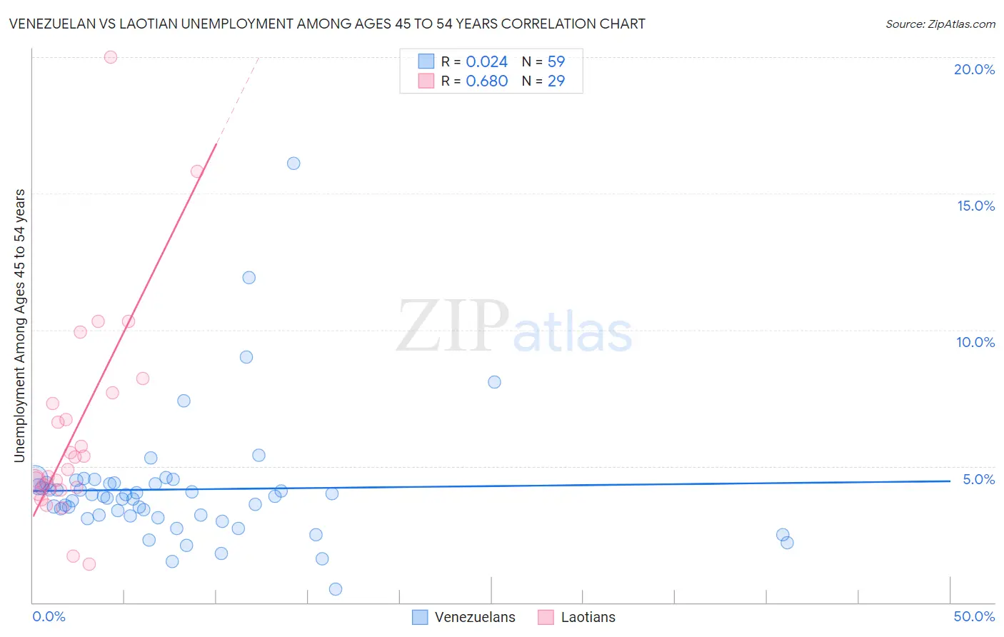 Venezuelan vs Laotian Unemployment Among Ages 45 to 54 years