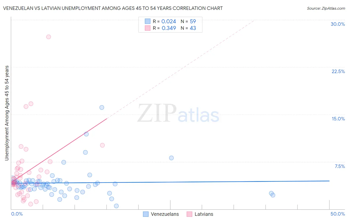 Venezuelan vs Latvian Unemployment Among Ages 45 to 54 years