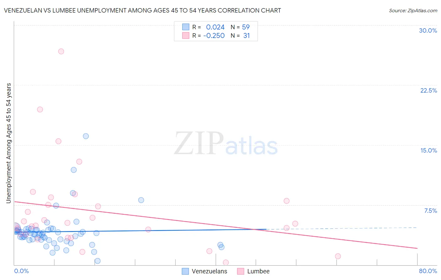Venezuelan vs Lumbee Unemployment Among Ages 45 to 54 years
