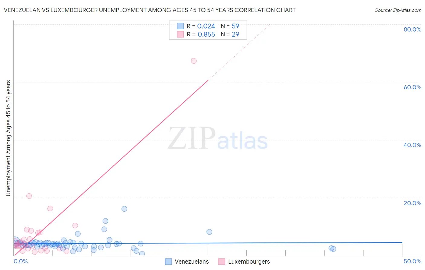 Venezuelan vs Luxembourger Unemployment Among Ages 45 to 54 years