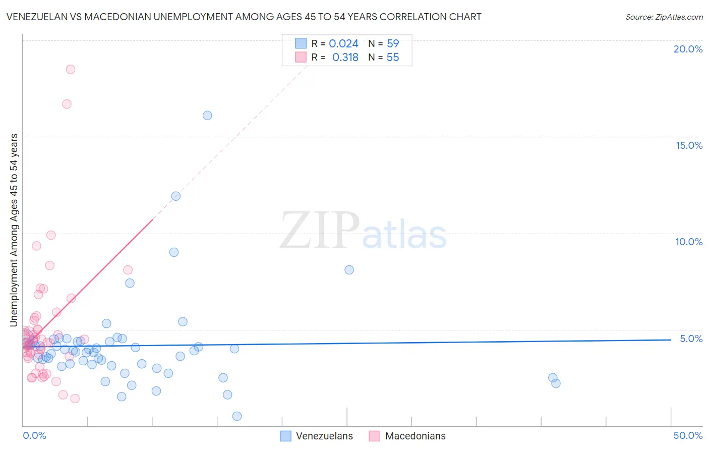 Venezuelan vs Macedonian Unemployment Among Ages 45 to 54 years