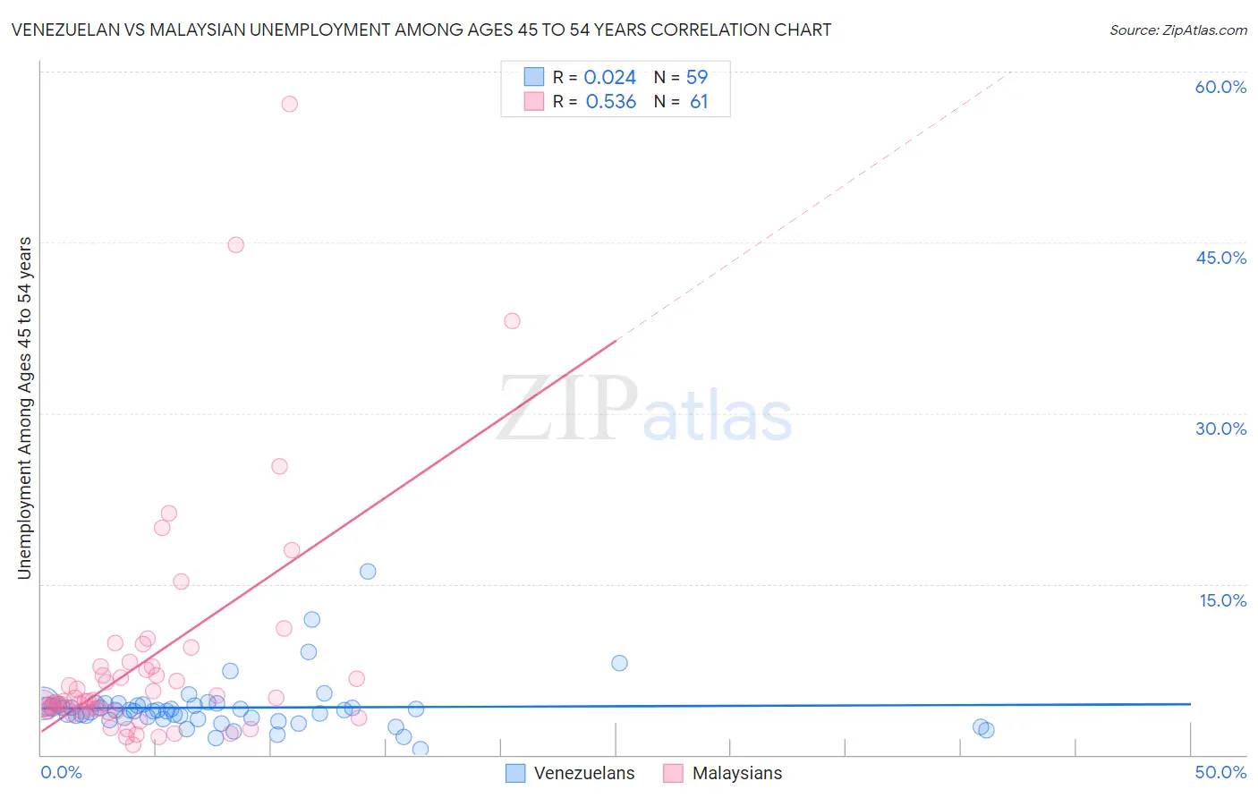 Venezuelan vs Malaysian Unemployment Among Ages 45 to 54 years