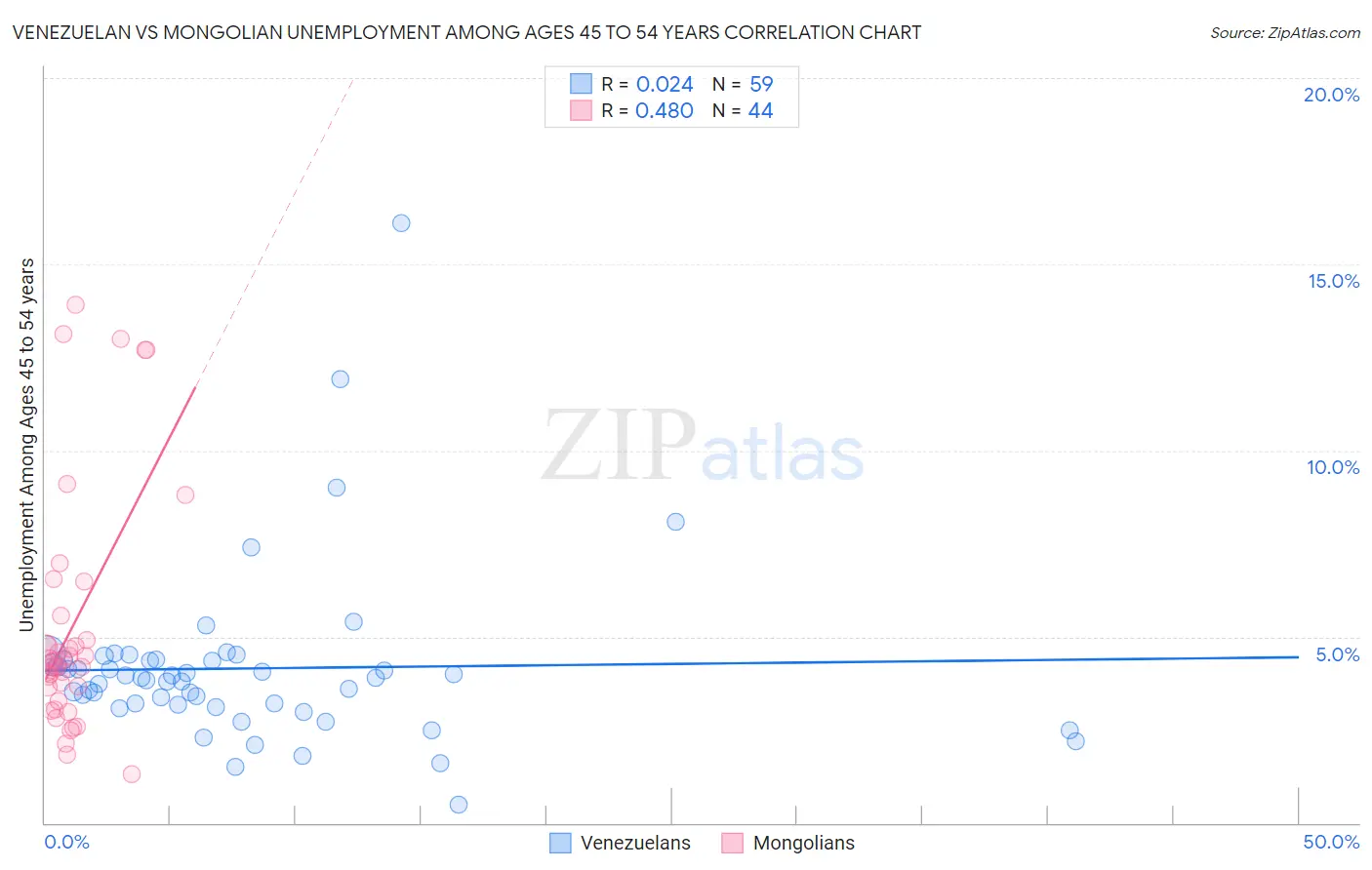 Venezuelan vs Mongolian Unemployment Among Ages 45 to 54 years