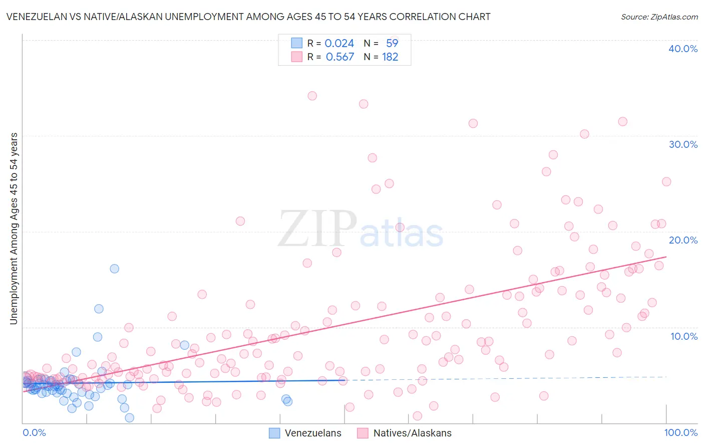 Venezuelan vs Native/Alaskan Unemployment Among Ages 45 to 54 years
