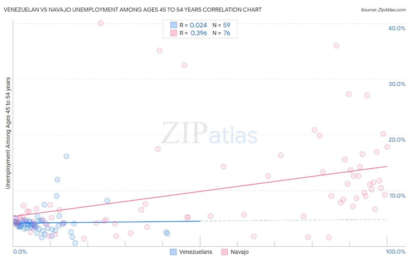 Venezuelan vs Navajo Unemployment Among Ages 45 to 54 years