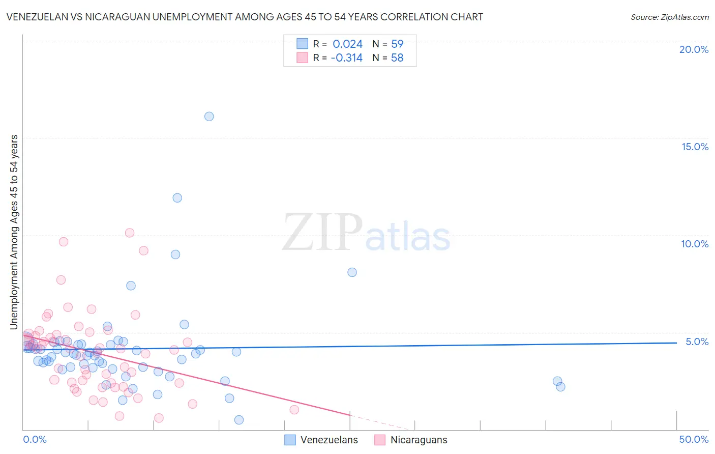 Venezuelan vs Nicaraguan Unemployment Among Ages 45 to 54 years
