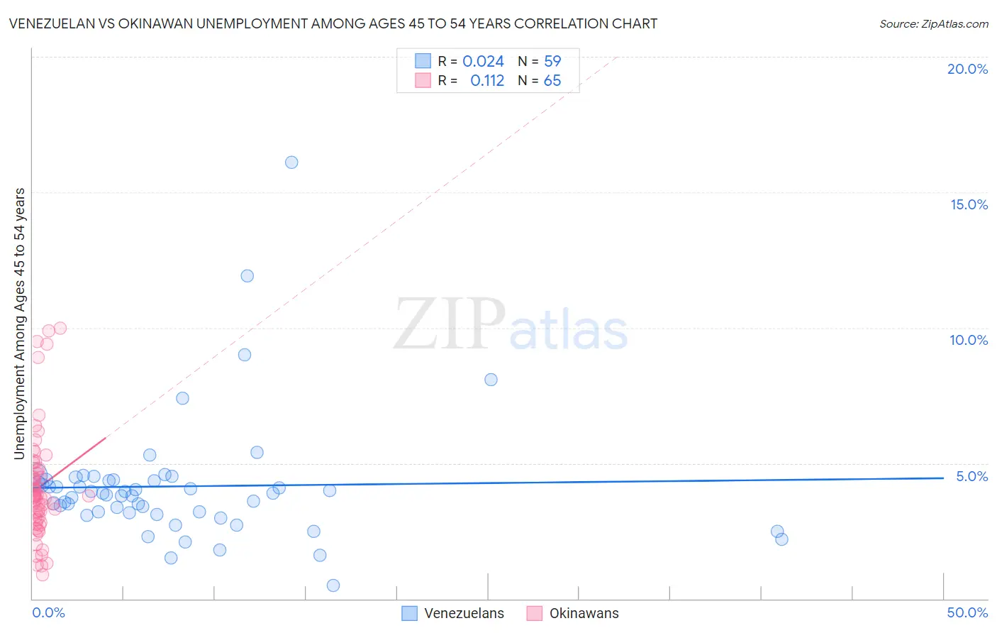 Venezuelan vs Okinawan Unemployment Among Ages 45 to 54 years