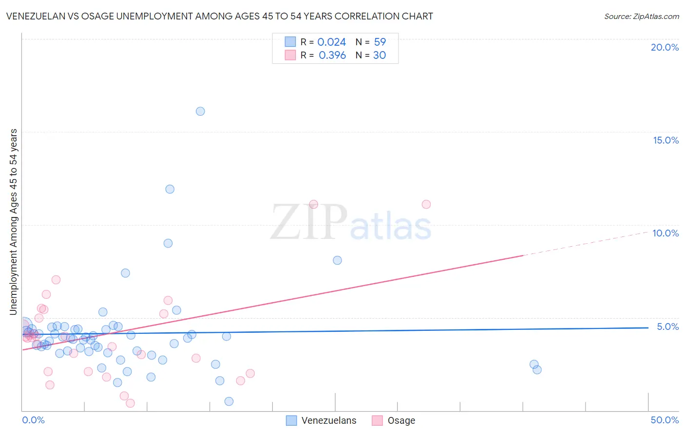 Venezuelan vs Osage Unemployment Among Ages 45 to 54 years