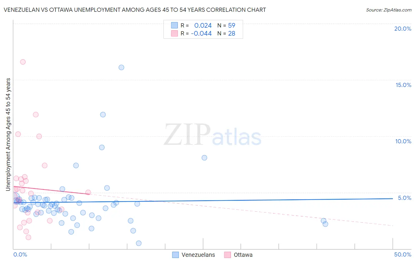 Venezuelan vs Ottawa Unemployment Among Ages 45 to 54 years