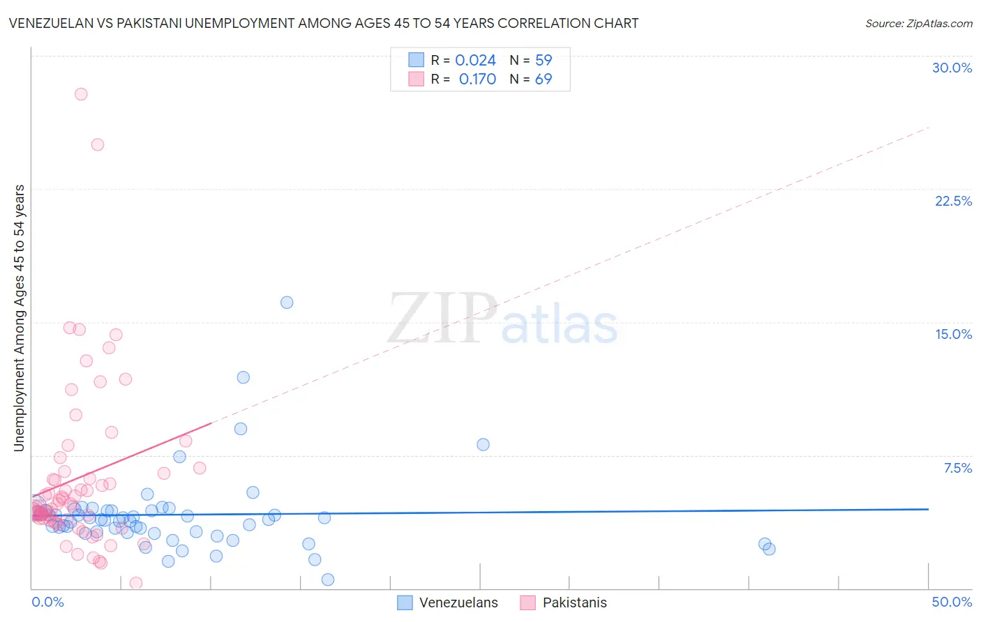 Venezuelan vs Pakistani Unemployment Among Ages 45 to 54 years