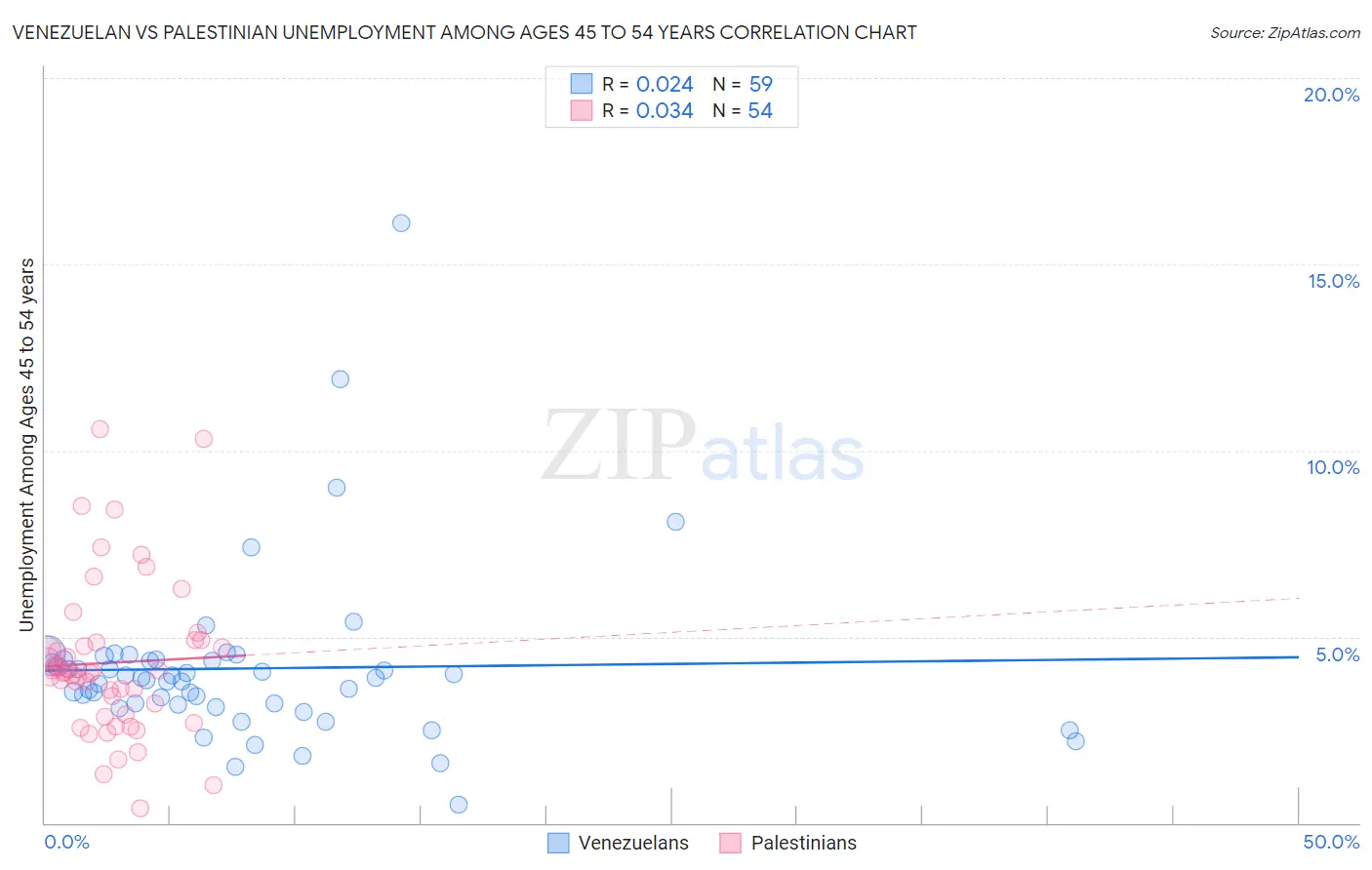 Venezuelan vs Palestinian Unemployment Among Ages 45 to 54 years