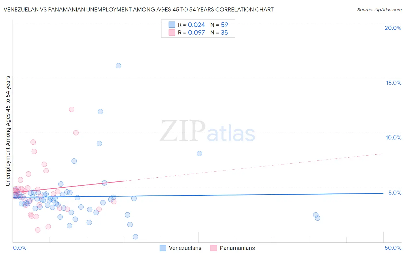 Venezuelan vs Panamanian Unemployment Among Ages 45 to 54 years