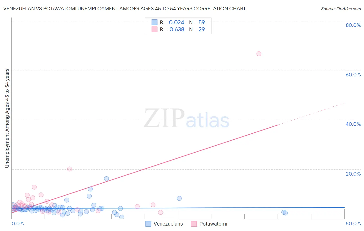 Venezuelan vs Potawatomi Unemployment Among Ages 45 to 54 years